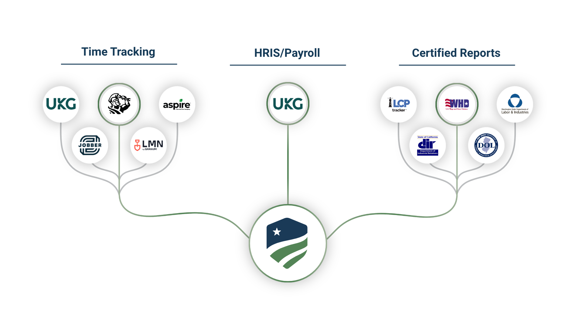 WagePath + UKG Ready: What's New for Certified Payroll